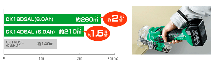 クラストップの作業量