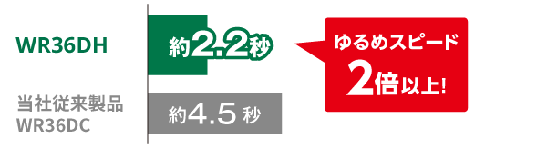 WR36DHは約2.2秒、当社従来製品WR36DCは約4.5秒で、ゆるめスピード2倍以上