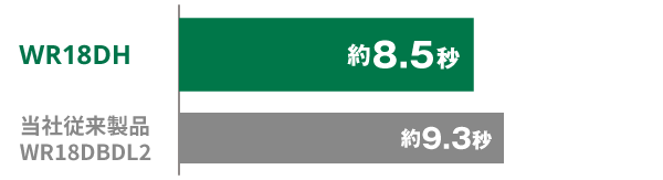 WR18DHは約8.5秒、当社従来製品WR18DBDL2は約9.3秒