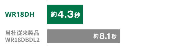 WR18DHは約4.3秒、当社従来製品WR18DBDL2は約8.1秒