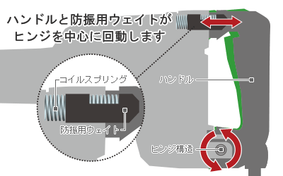 防振ハンドル説明画像