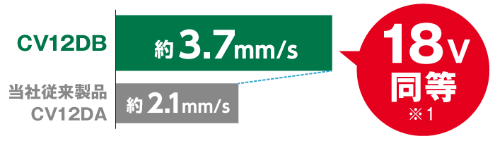 CV12DB：約3.7mm/s、当社従来製品CV12DA：約2.1mm/sでCV12DBは18V同等