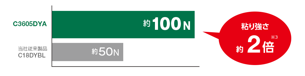 C3605DYAは約100N、当社従来品C18DYBLは約50Nで、粘り強さは約2倍