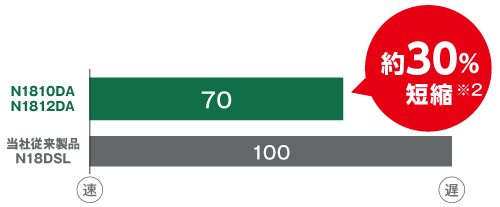 従来製品と比較して約30%短縮
