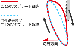 当社独自のオービタル機構採用