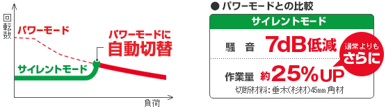 モーター負荷が大きくなるとパワーモードに自動切替