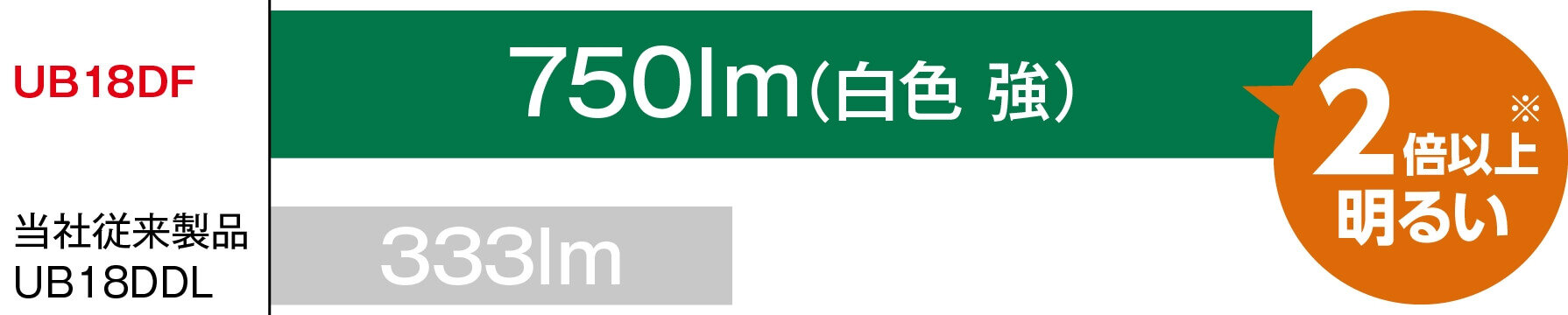 従来製品よりも明るい