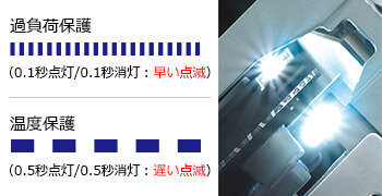 過負荷保護時は0.1秒点灯と0.1秒消灯の早い点滅、温度保護時は0.5秒点灯と0.5秒消灯の遅い点滅でお知らせします