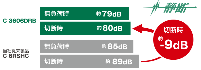 HiKOKI（ハイコーキ）コードレス卓上スライド丸のこ（C3606DRB）の音の大きさ比較です