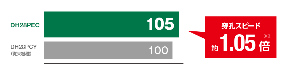 穿孔スピードはDH28PCY（従来機種）と比較し約1.05倍