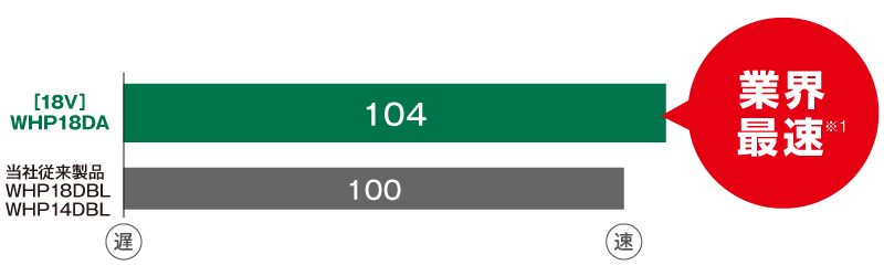 WHP18DBL/14DBLを100とした場合、WHP18DAは104で業界最速のねじ締めスピード
