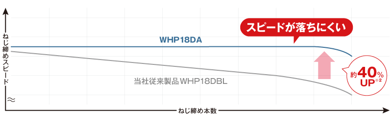 スピードが落ちにくい