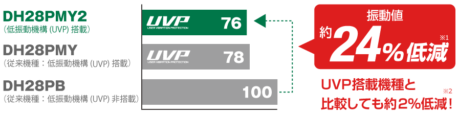 低振動機構（UVP）搭載のDH28PCY2/PBY2は、低振動機構（UVP）非搭載の従来機種DH28PBと比較し、振動値が約24%低減しました。低振動機構（UVP）搭載の従来機種DH28PCY/PBYと比較しても約2%の低減です