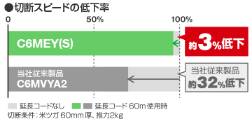 延長コード60m使用時でも切断スピードの低下率は約3%