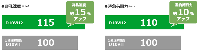 穿孔速度約15%アップ、過負荷耐力10%アップ