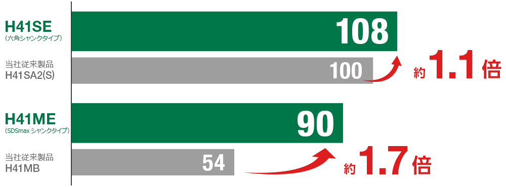 H41SE：当社従来製品H41SA2(S)と比較し約1.1倍、H41ME：当社従来製品H41MBと比較し約1.7倍