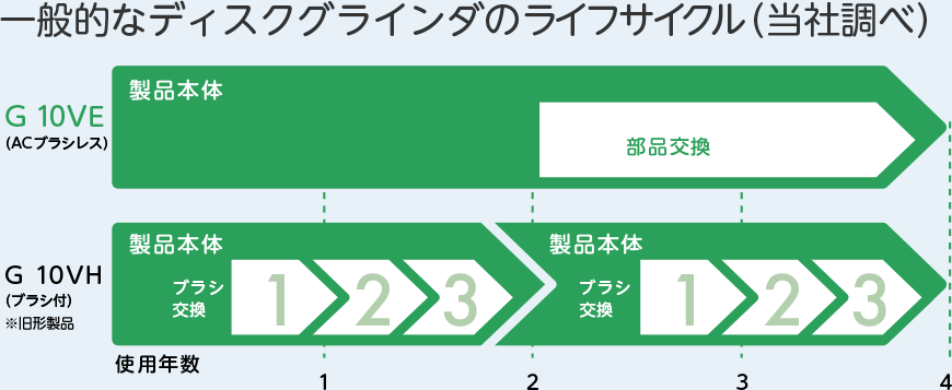 一般的なディスクグラインダのライフサイクル（当社調べ）ACブラシレスモーター搭載製品G10VEとブラシ付モーター搭載製品G10VH（旧形製品）の比較。ブラシ交換が不要で、トータルコストが安い