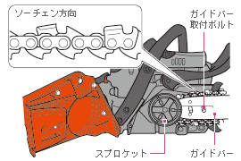 ガイドバー取付ナットを緩めてサイドケースをはずす