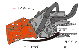 必ずボス(突起)と穴を合わせてサイドケースを取付ける