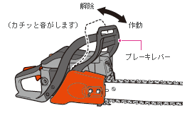 ブレーキレバーを前方に押すとチェンブレーキが作動する