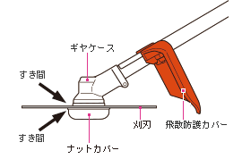 長期間使用しない場合は